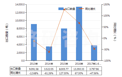 2013-2017年6月中國丁腈橡膠膠乳(HS40025100)出口量及增速統(tǒng)計